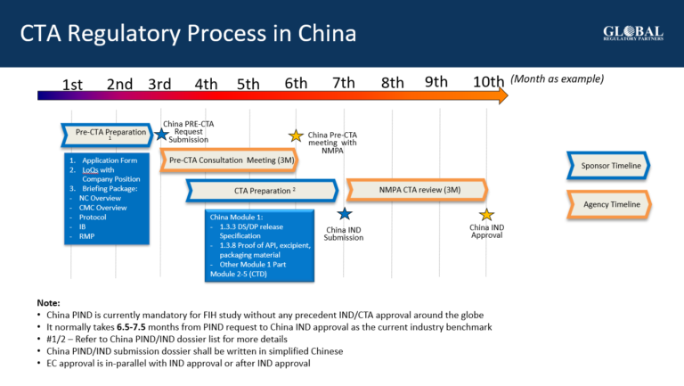 CTA Regulatory Process in China
