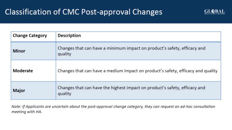 GRP_ Classification of Post-approval Changes_China_2022 slide