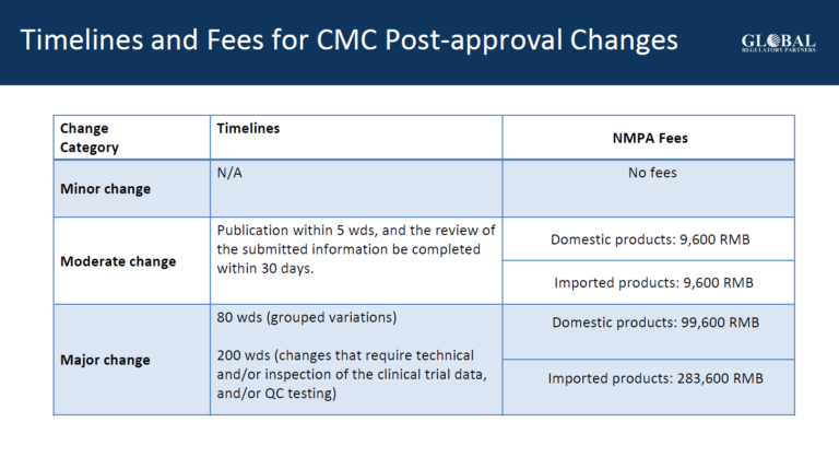 GRP_ Timelines&Fees for CMC post-apporval changes_China_2022 slide