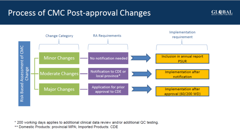 GRP_Process of CMC post changes_china_2022
