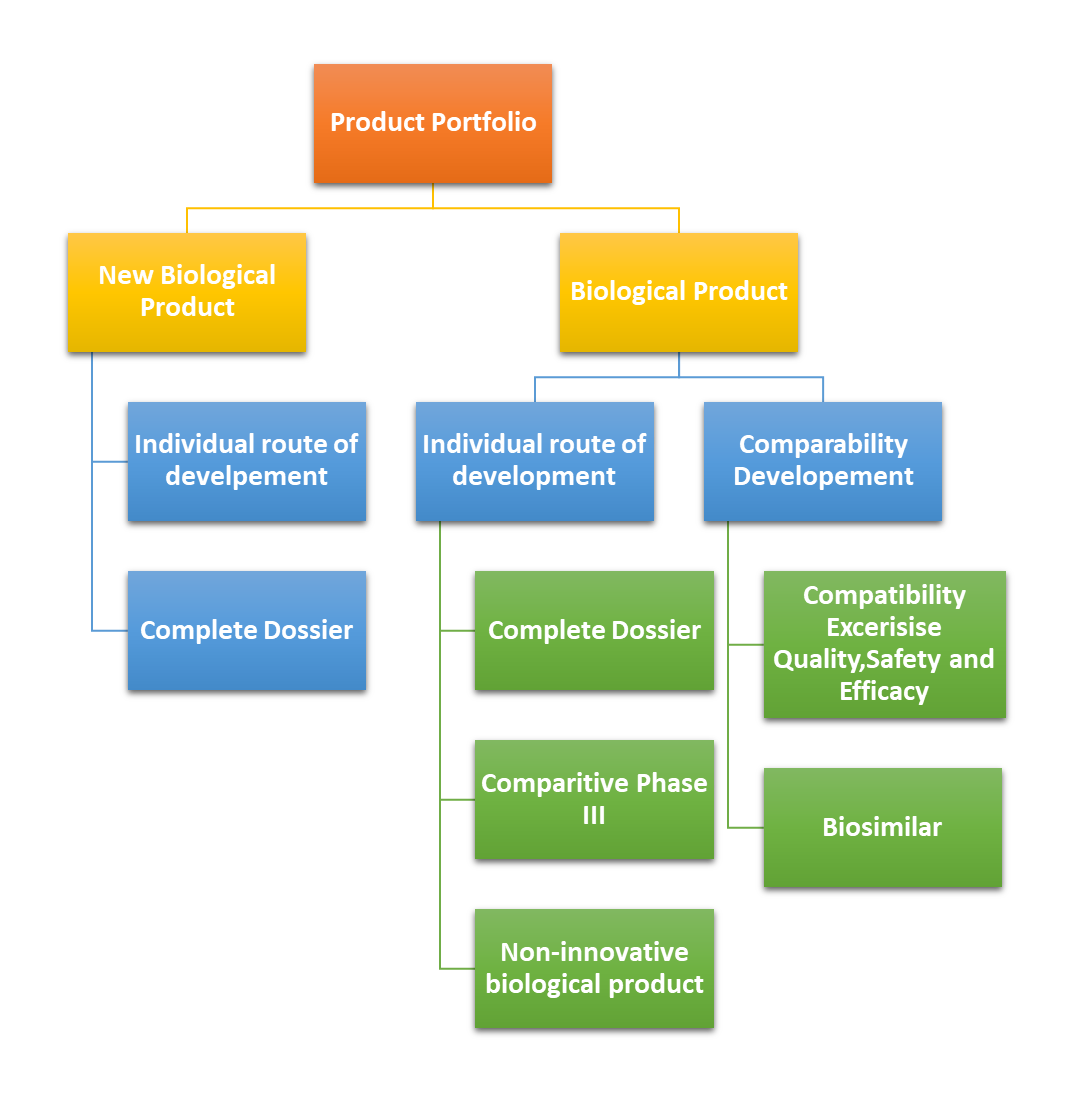 Regulatory Pathway based on Biologic Classification